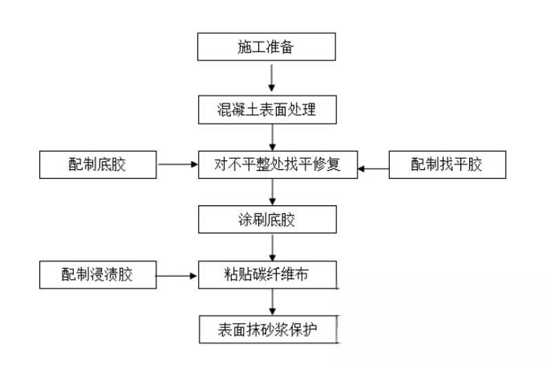 巴林左碳纤维加固的优势以及使用方法